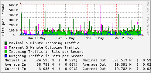 weekly-graph