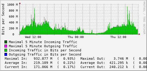 daily-graph