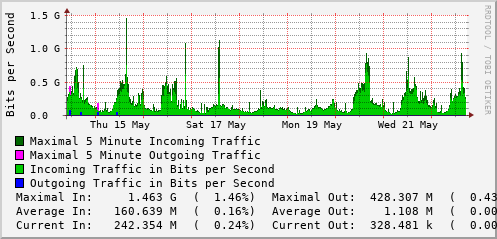 weekly-graph