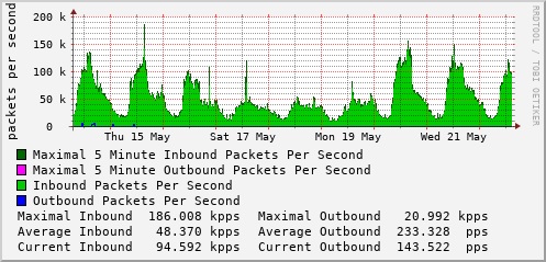 weekly-graph