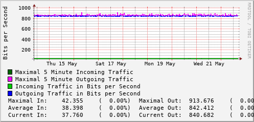 weekly-graph