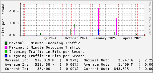 yearly-graph