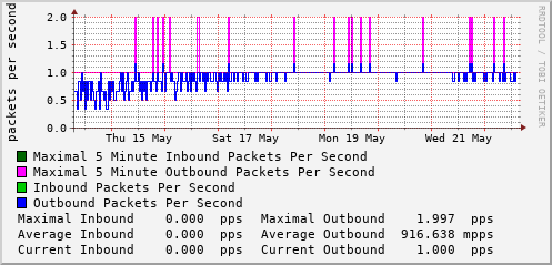 weekly-graph