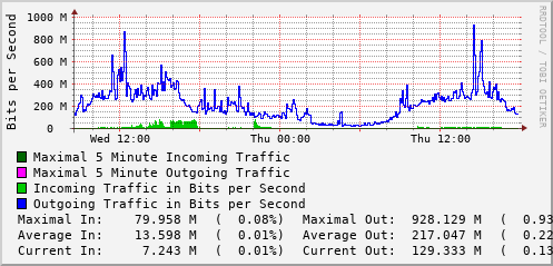 daily-graph