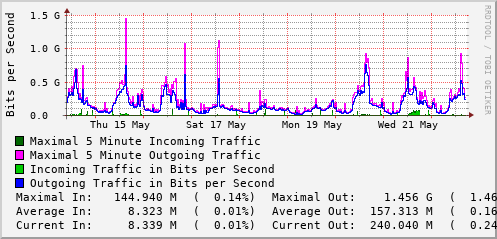 weekly-graph