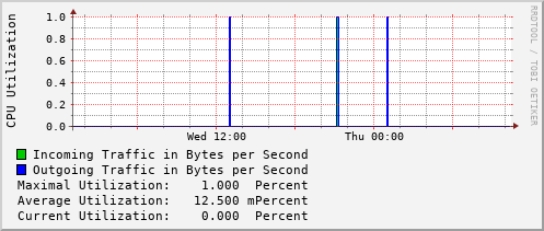 daily-graph