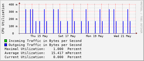 weekly-graph