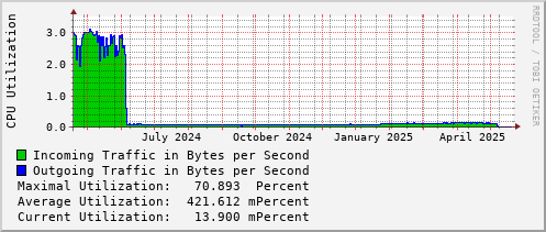 yearly-graph