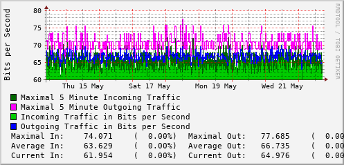weekly-graph
