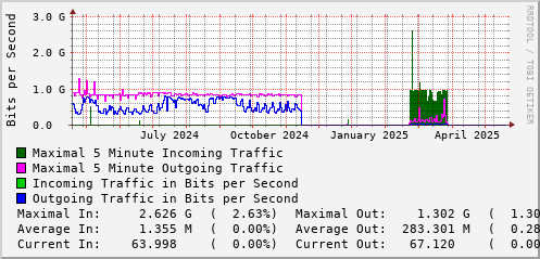 yearly-graph