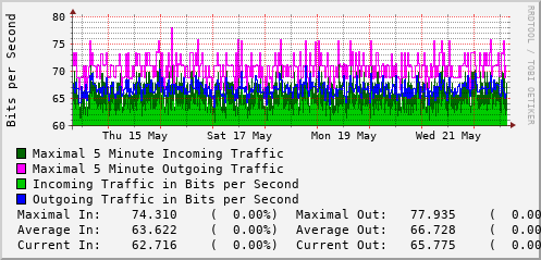 weekly-graph