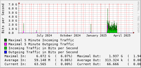 yearly-graph