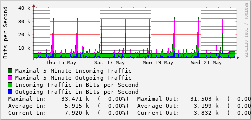 weekly-graph