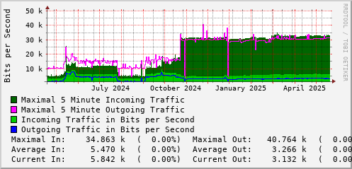 yearly-graph