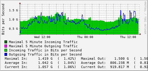 daily-graph