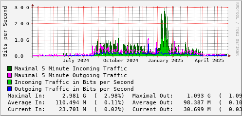 yearly-graph