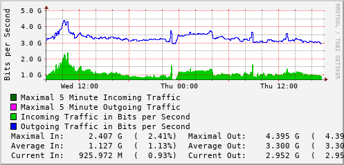 daily-graph