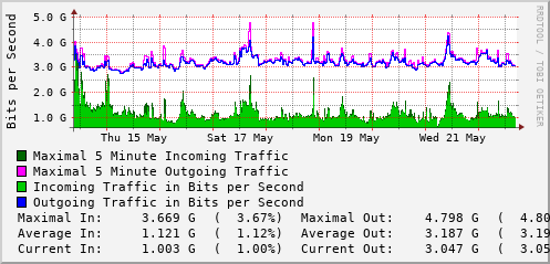 weekly-graph