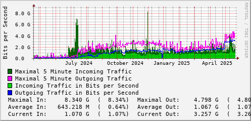yearly-graph