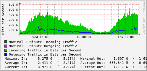 daily-graph