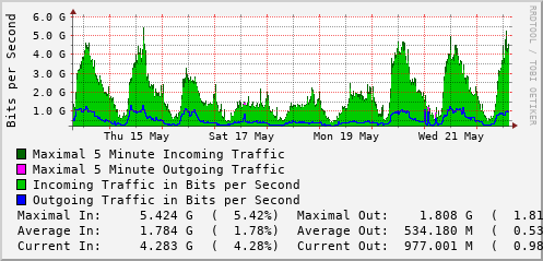 weekly-graph