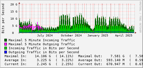 yearly-graph