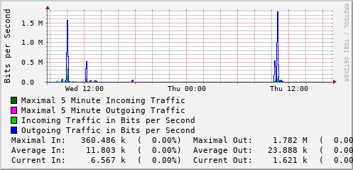 daily-graph