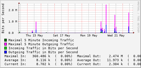 weekly-graph