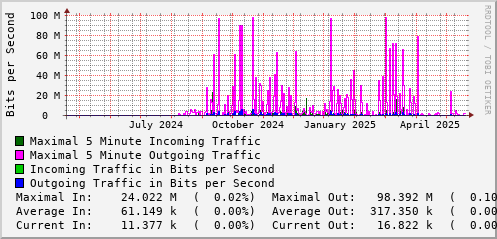 yearly-graph