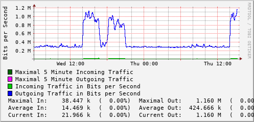 daily-graph