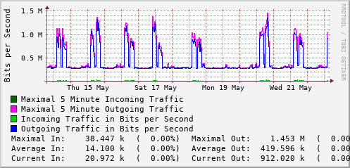 weekly-graph