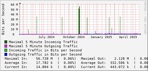 yearly-graph