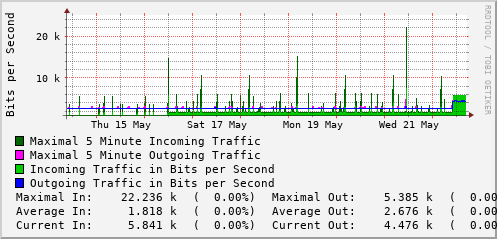 weekly-graph