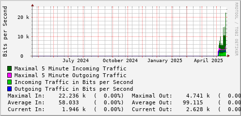yearly-graph