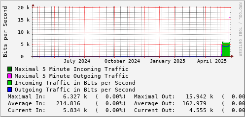 yearly-graph