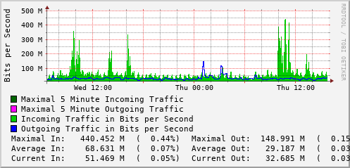 daily-graph