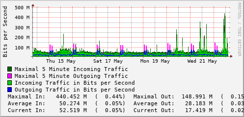 weekly-graph