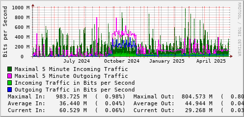 yearly-graph