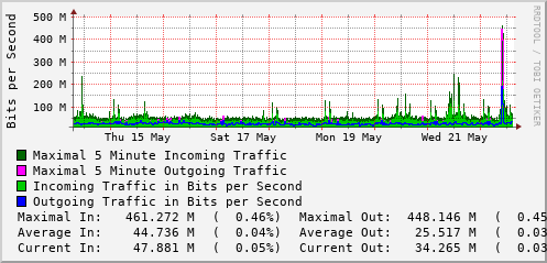 weekly-graph