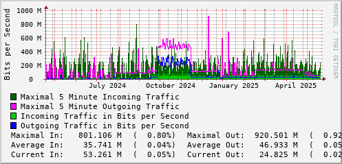 yearly-graph
