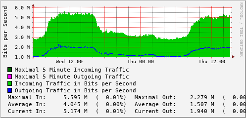 daily-graph