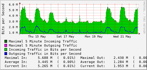 weekly-graph
