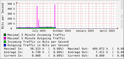 yearly-graph