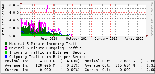 yearly-graph