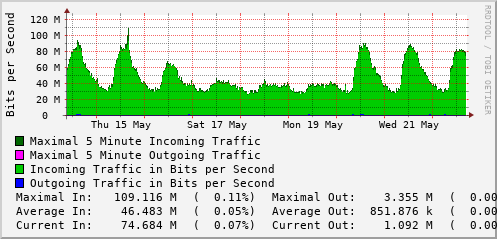 weekly-graph