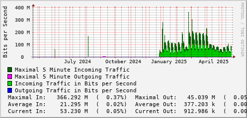 yearly-graph