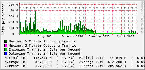 yearly-graph
