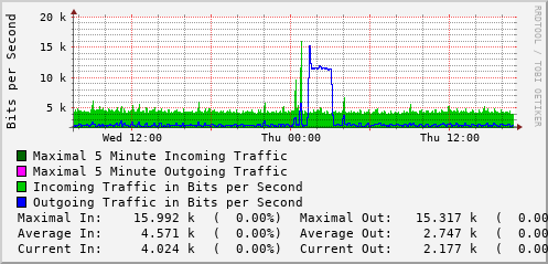 daily-graph