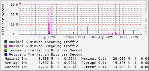 yearly-graph