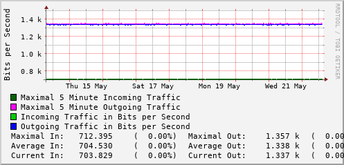 weekly-graph